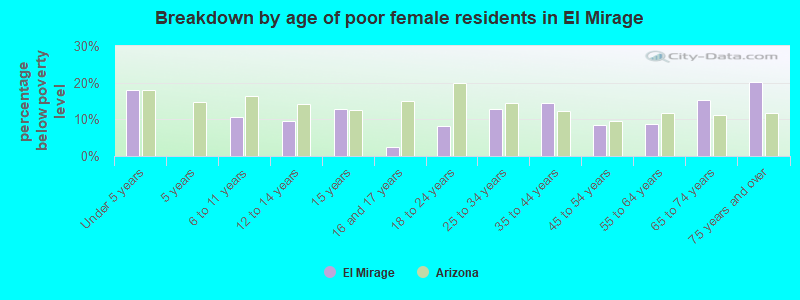 Breakdown by age of poor female residents in El Mirage