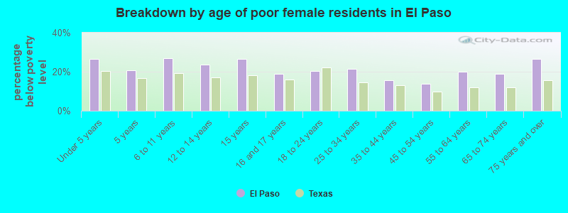 Breakdown by age of poor female residents in El Paso