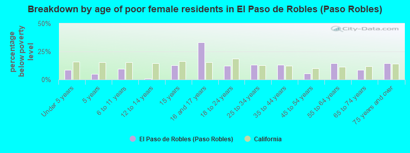 Breakdown by age of poor female residents in El Paso de Robles (Paso Robles)