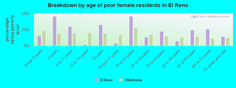 Breakdown by age of poor female residents in El Reno