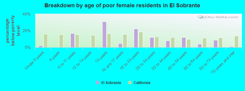 Breakdown by age of poor female residents in El Sobrante