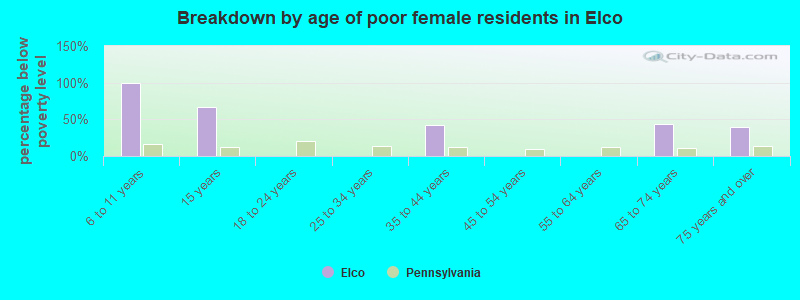 Breakdown by age of poor female residents in Elco