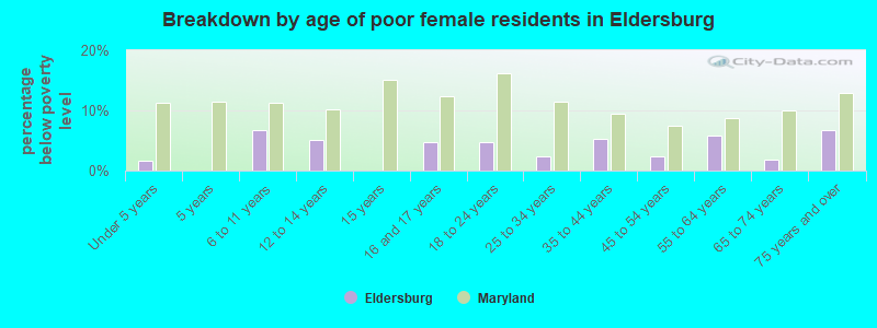 Breakdown by age of poor female residents in Eldersburg