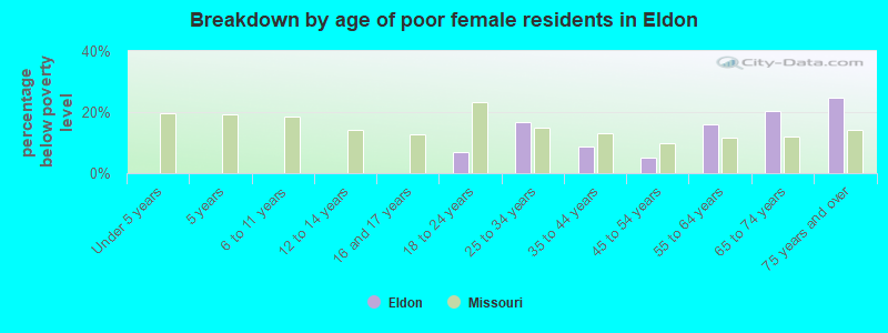 Breakdown by age of poor female residents in Eldon