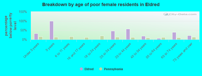 Breakdown by age of poor female residents in Eldred