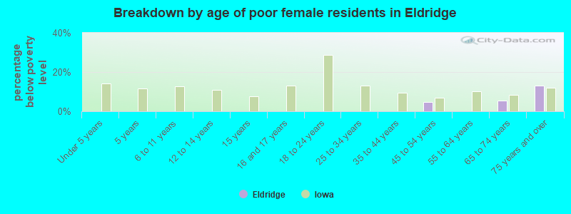 Breakdown by age of poor female residents in Eldridge
