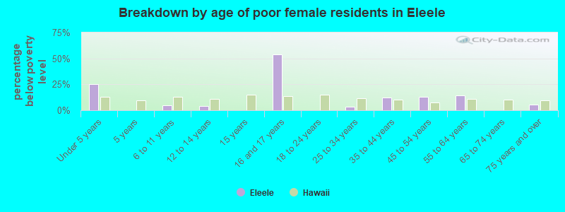 Breakdown by age of poor female residents in Eleele