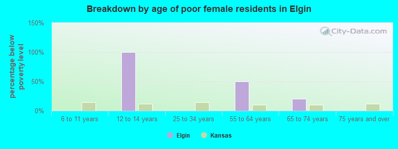 Breakdown by age of poor female residents in Elgin