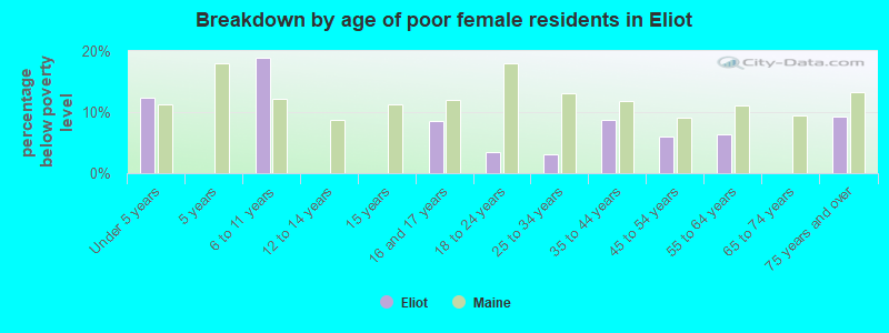Breakdown by age of poor female residents in Eliot
