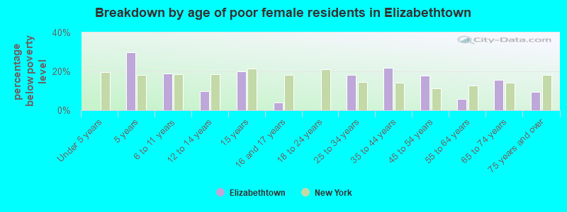 Breakdown by age of poor female residents in Elizabethtown