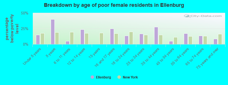 Breakdown by age of poor female residents in Ellenburg