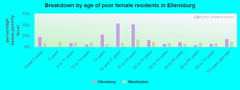 Breakdown by age of poor female residents in Ellensburg