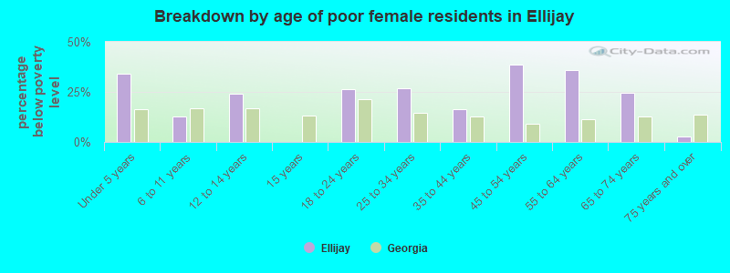 Breakdown by age of poor female residents in Ellijay