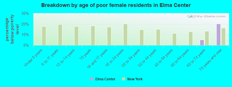 Breakdown by age of poor female residents in Elma Center