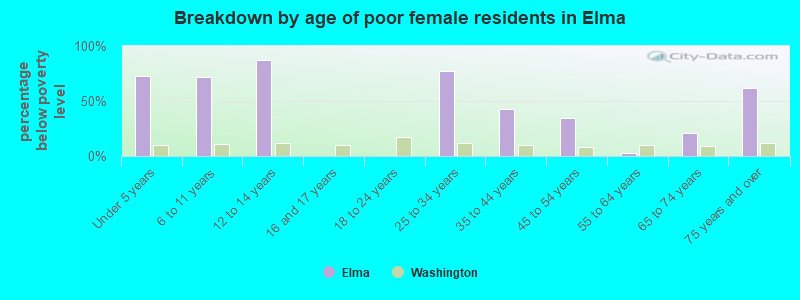 Breakdown by age of poor female residents in Elma