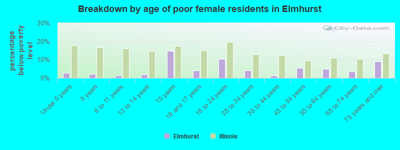 Breakdown by age of poor female residents in Elmhurst