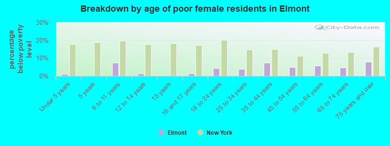 Breakdown by age of poor female residents in Elmont