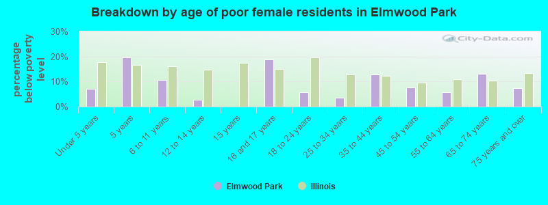Breakdown by age of poor female residents in Elmwood Park