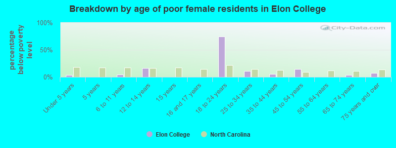 Breakdown by age of poor female residents in Elon College