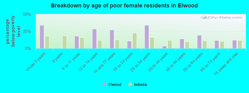 Breakdown by age of poor female residents in Elwood