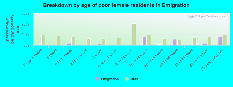 Breakdown by age of poor female residents in Emigration
