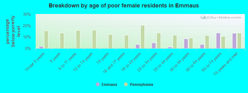 Breakdown by age of poor female residents in Emmaus
