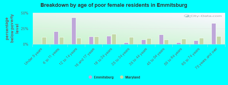 Breakdown by age of poor female residents in Emmitsburg