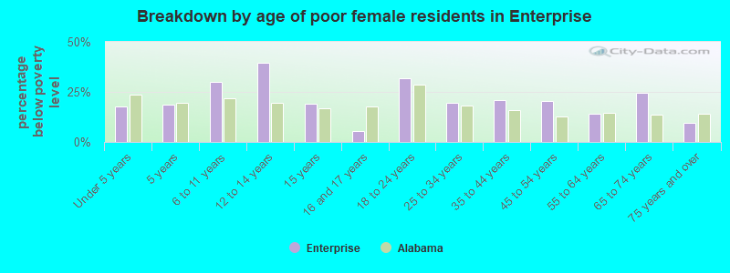 Breakdown by age of poor female residents in Enterprise