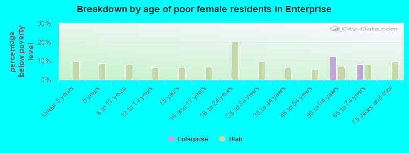 Breakdown by age of poor female residents in Enterprise