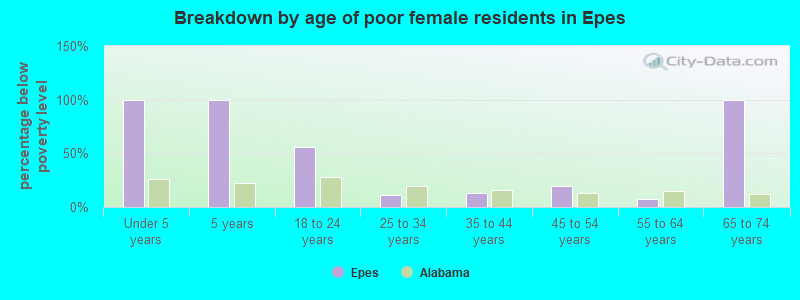 Breakdown by age of poor female residents in Epes