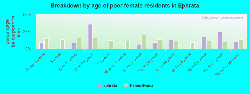 Breakdown by age of poor female residents in Ephrata