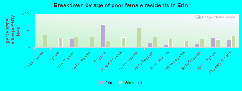 Breakdown by age of poor female residents in Erin