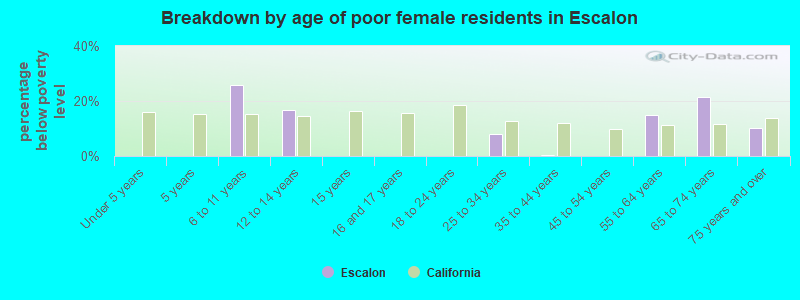 Breakdown by age of poor female residents in Escalon