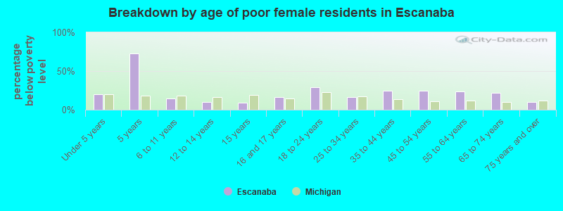 Breakdown by age of poor female residents in Escanaba