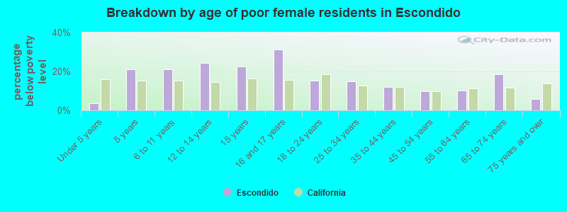 Breakdown by age of poor female residents in Escondido