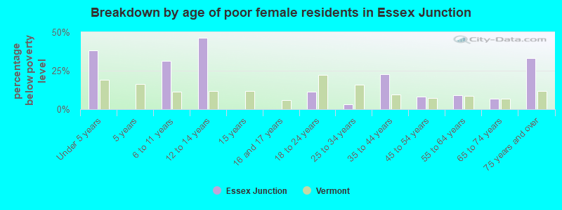 Breakdown by age of poor female residents in Essex Junction