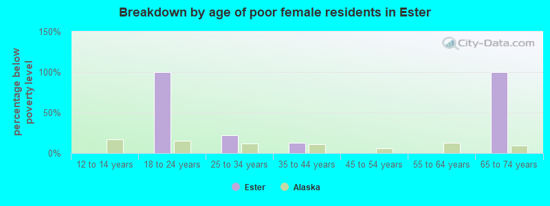 Breakdown by age of poor female residents in Ester
