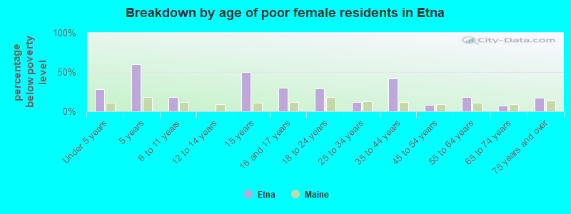 Breakdown by age of poor female residents in Etna