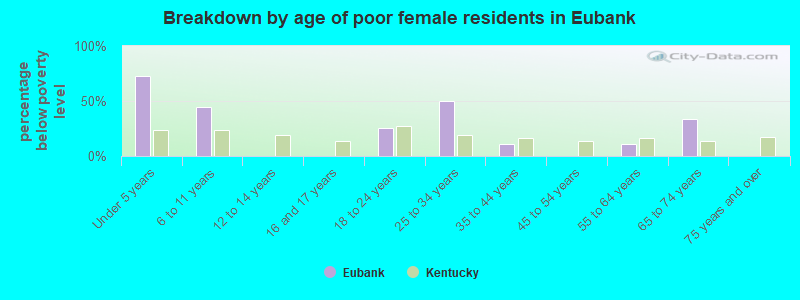 Breakdown by age of poor female residents in Eubank