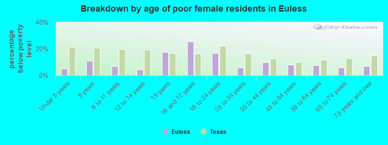 Breakdown by age of poor female residents in Euless