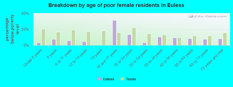 Breakdown by age of poor female residents in Euless