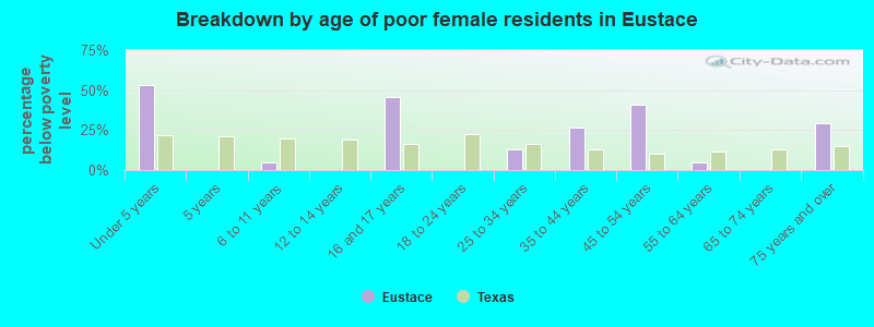 Breakdown by age of poor female residents in Eustace