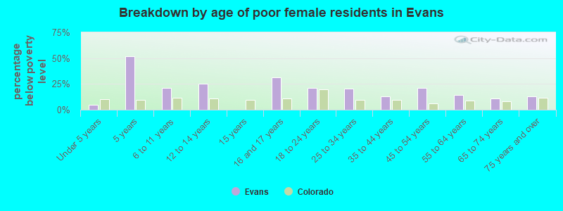 Breakdown by age of poor female residents in Evans