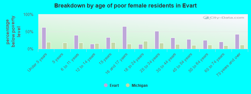 Breakdown by age of poor female residents in Evart