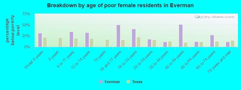 Breakdown by age of poor female residents in Everman