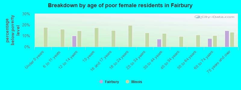 Breakdown by age of poor female residents in Fairbury