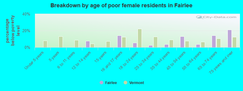 Breakdown by age of poor female residents in Fairlee