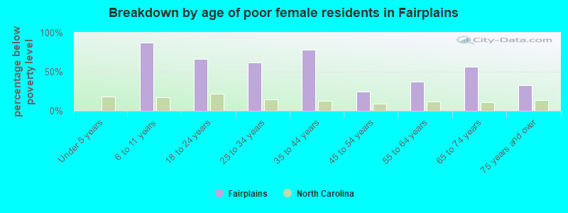 Breakdown by age of poor female residents in Fairplains