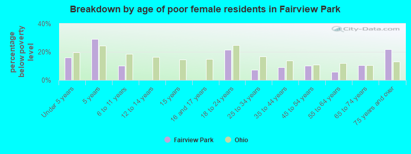 Breakdown by age of poor female residents in Fairview Park