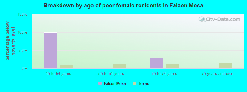 Breakdown by age of poor female residents in Falcon Mesa